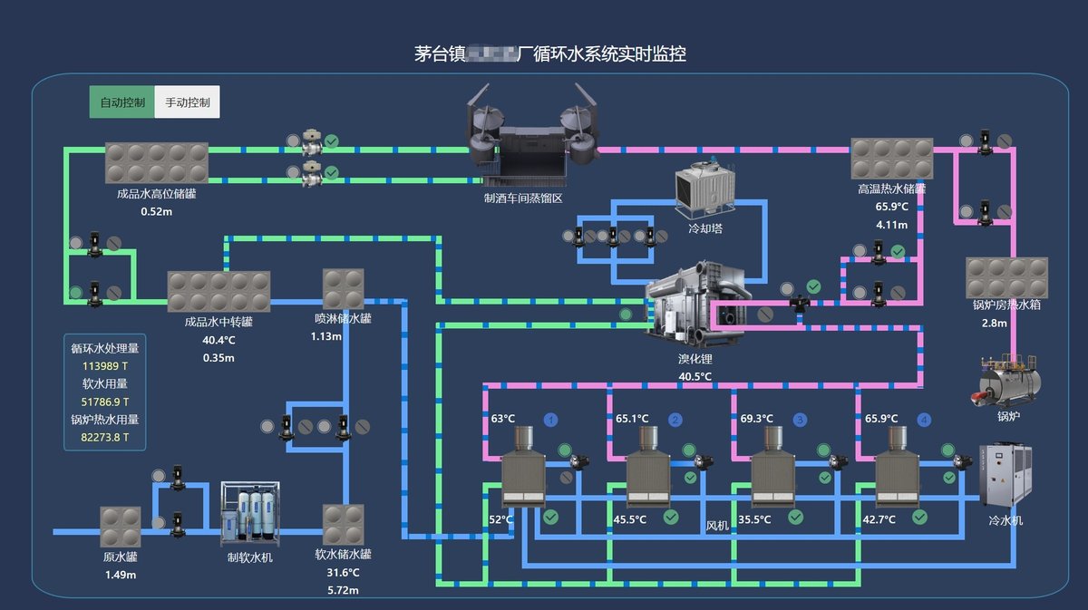 华宇循环水系统实时监控大屏